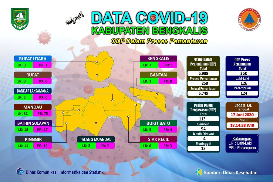 ODP Baru di Bengkalis Bertambah 7 Orang