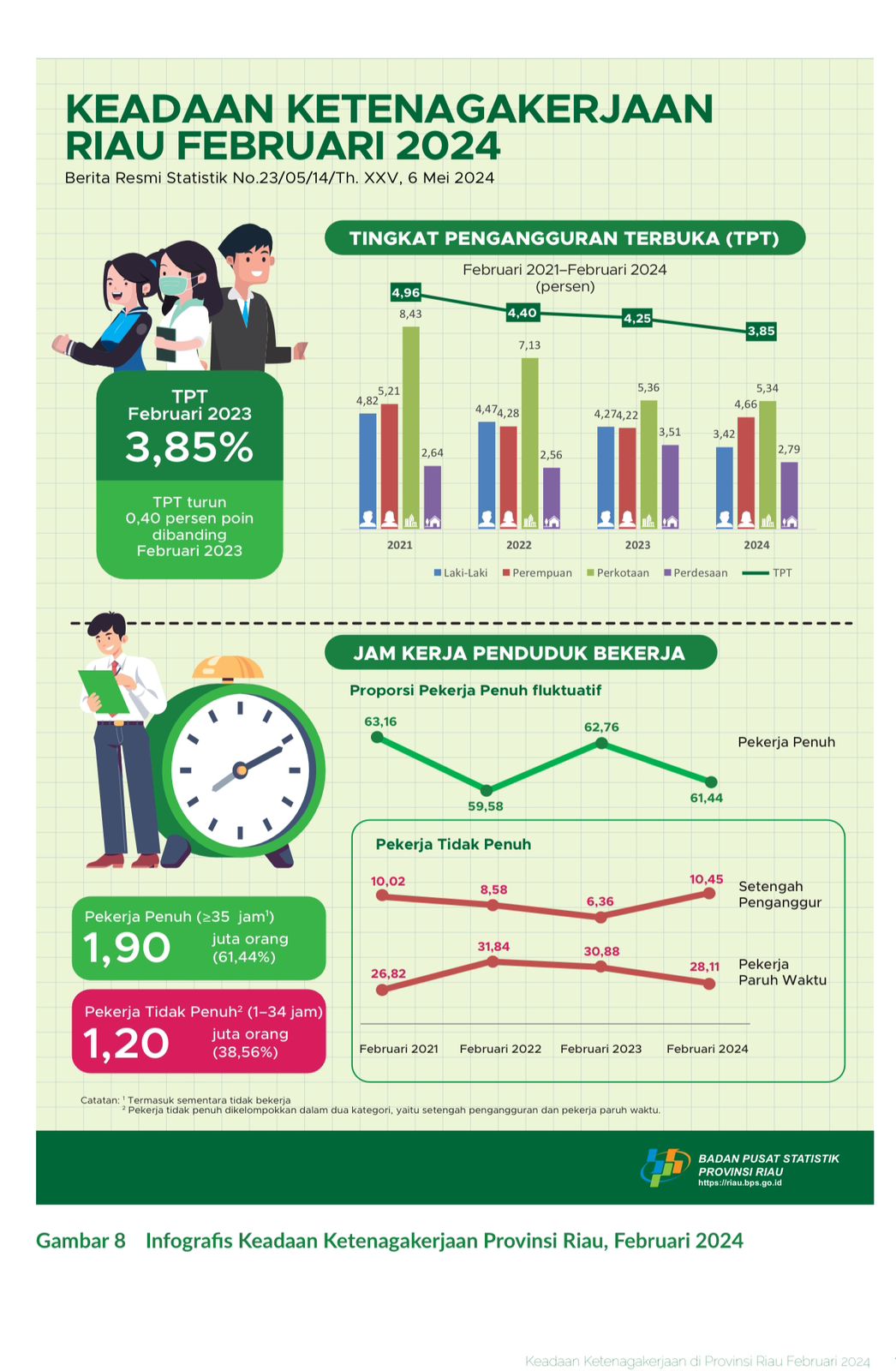 Program Ketenagakerjaan Diharapkan Terus Tekan Angka Pengangguran Terbuka di Riau